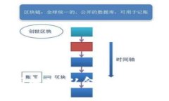 三大区块链应用解读：从金融到供应链的全面探